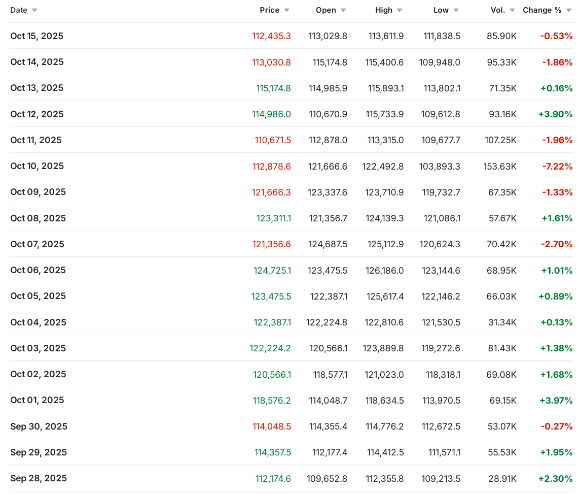 比特幣日均價格變動
