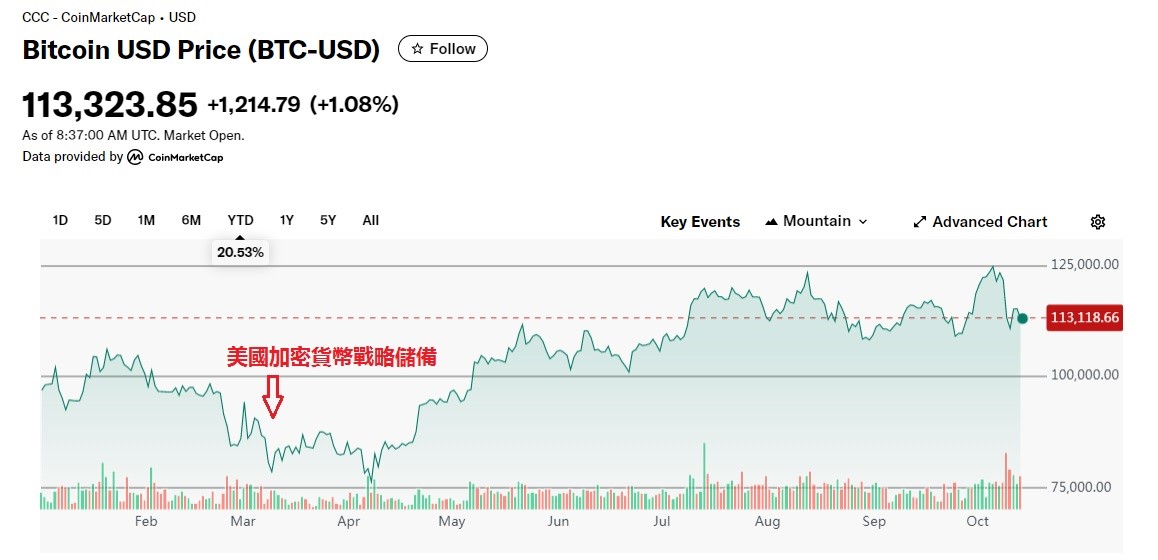 美國宣佈建立加密貨幣儲備時間點