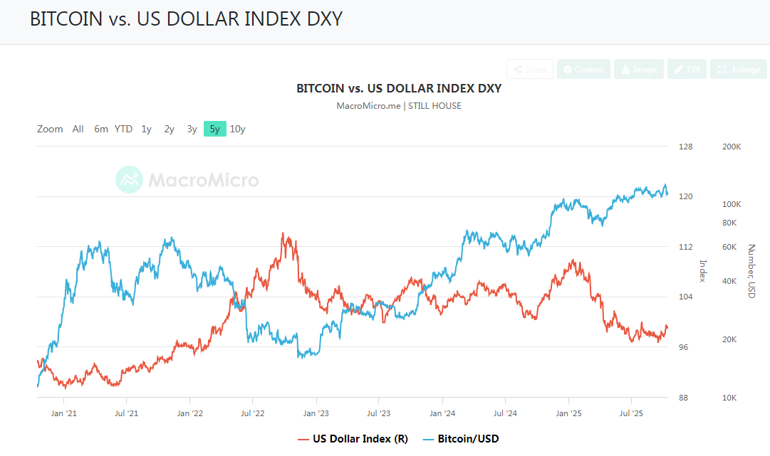 DXY與比特幣價格變動關係