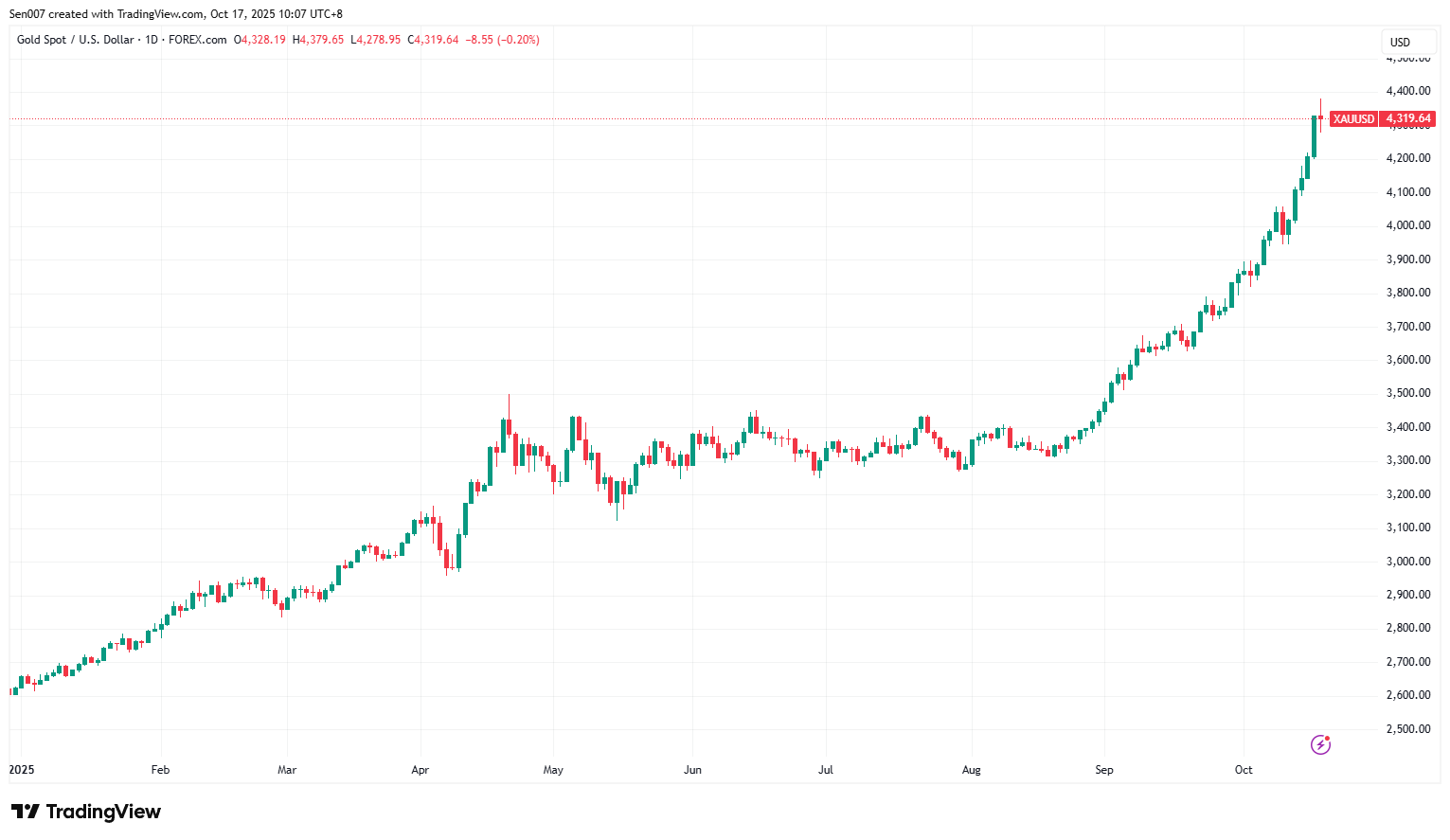 2025年黄金价格走势 2025年黄金价格走势