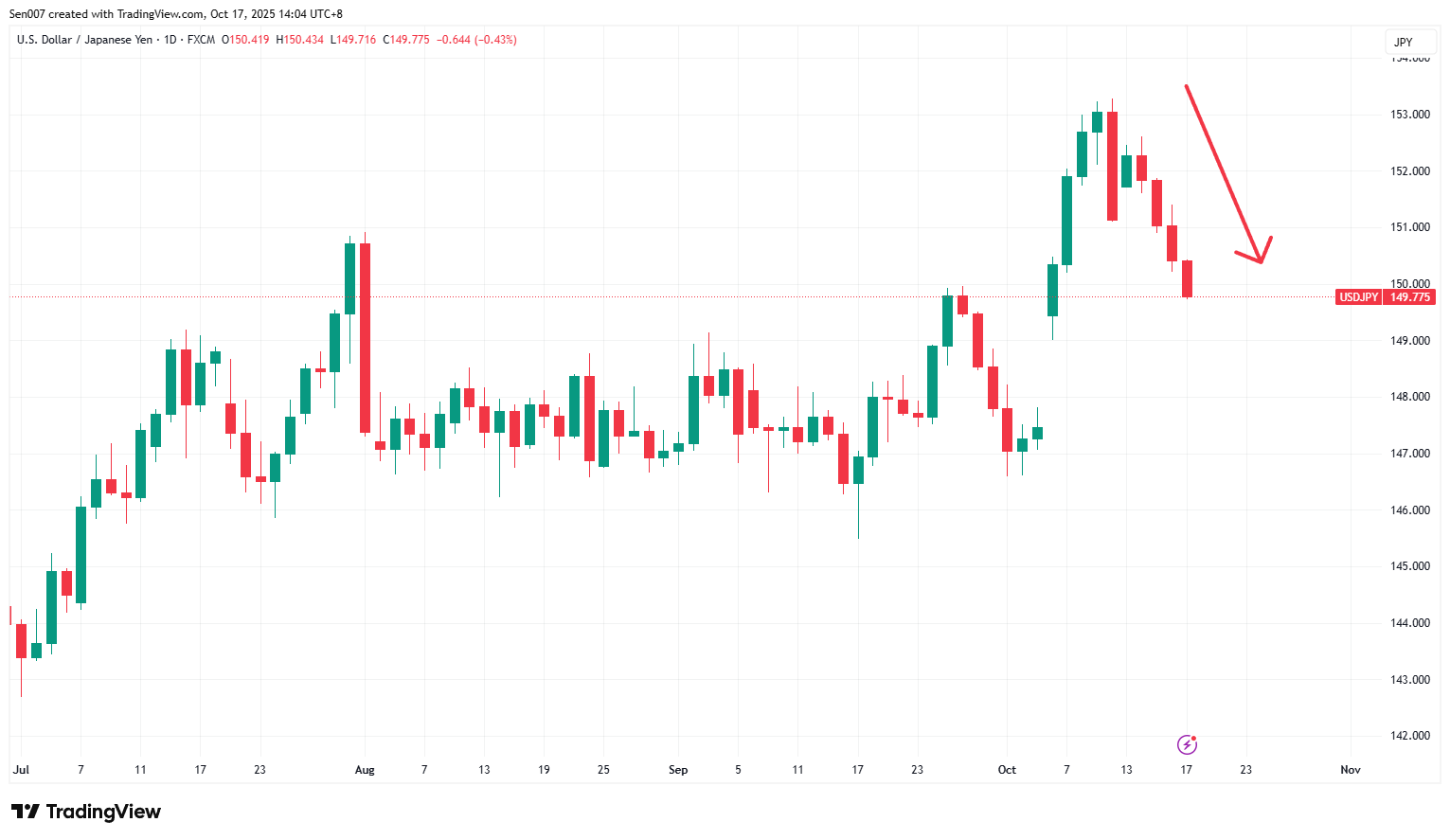 2025下半年美元/日圓（USD/JPY）走勢