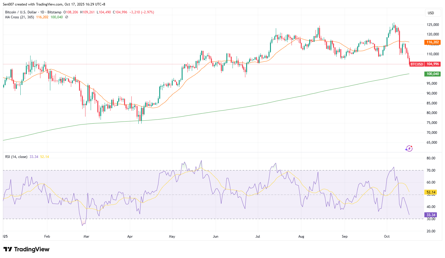 2025年比特币（BTC）走势