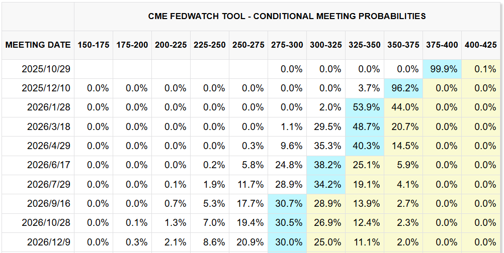 CME FedWatch Tool 