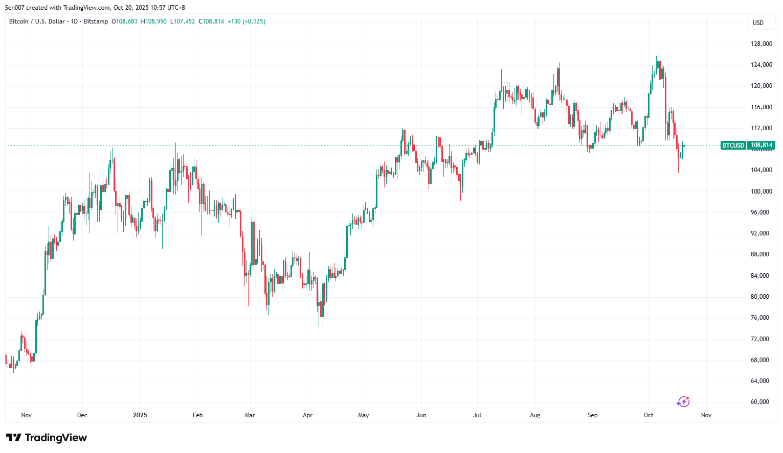 近1年比特幣（BTC）走勢