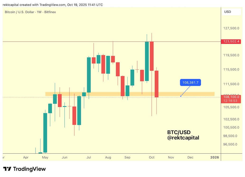 กราฟวีคของ Bitcoin