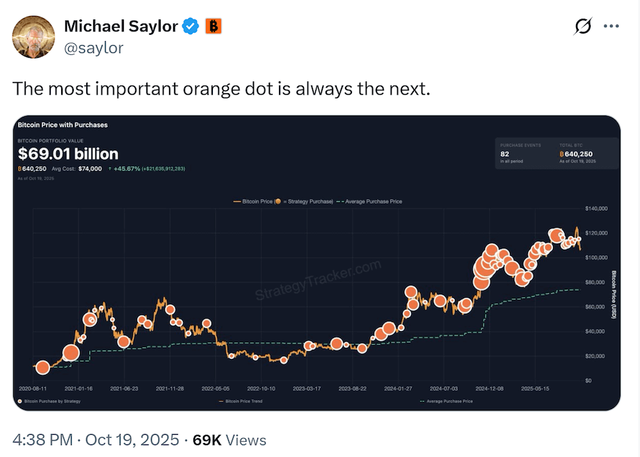 Saylor ส่งสัญญาณซื้อ Bitcoin เพิ่ม