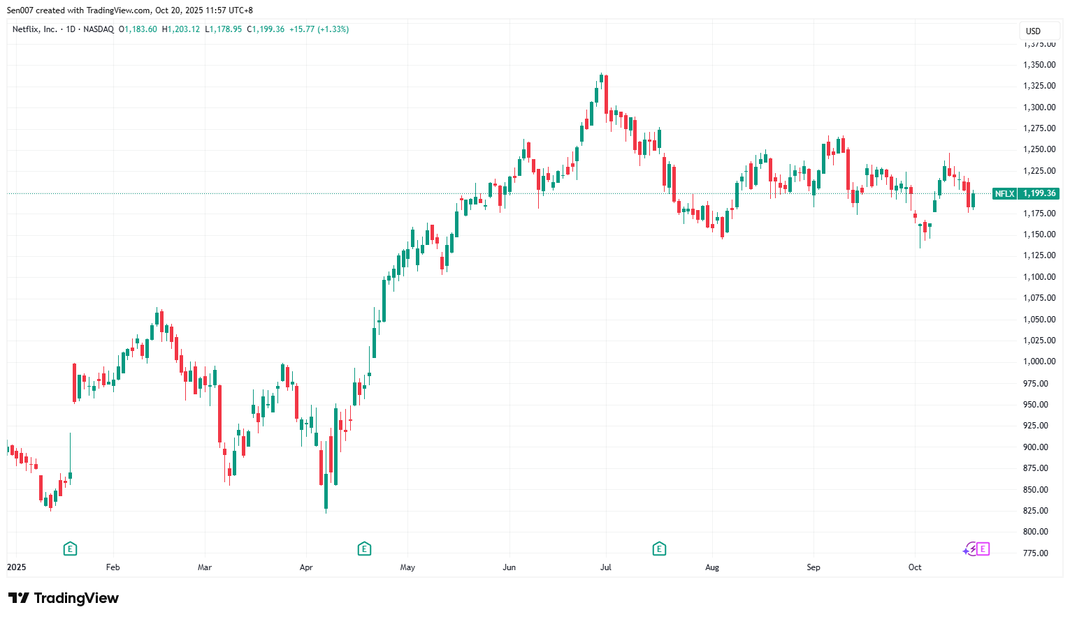 2025年網飛（NFLX）股價走勢