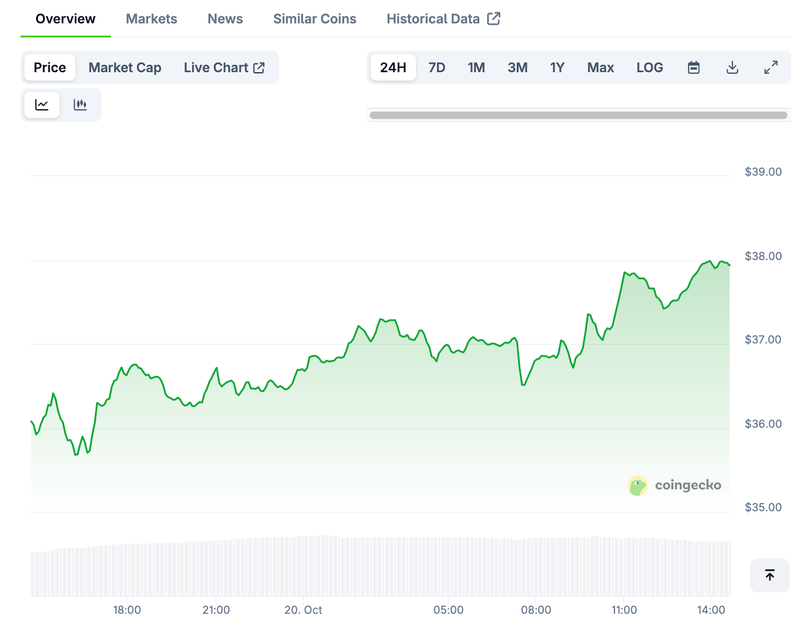 Compound (COMP) ราคาและข้อมูลล่าสุด