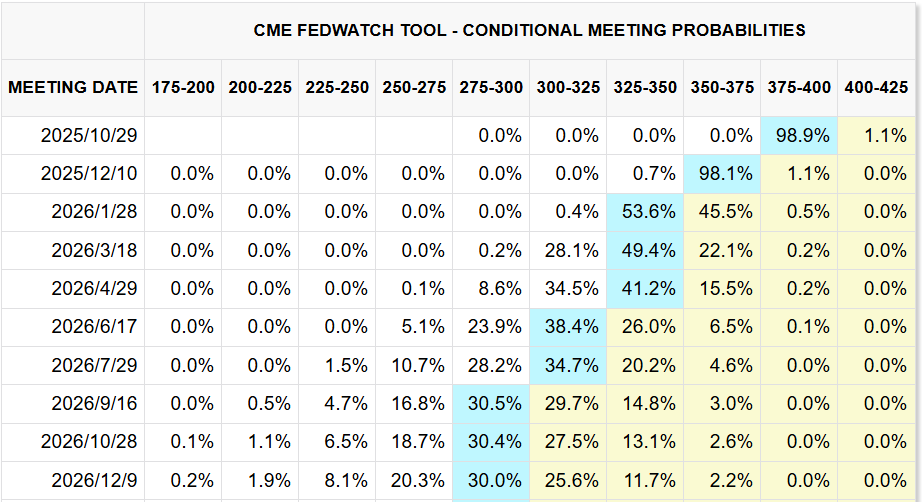 CME FedWatch Tool