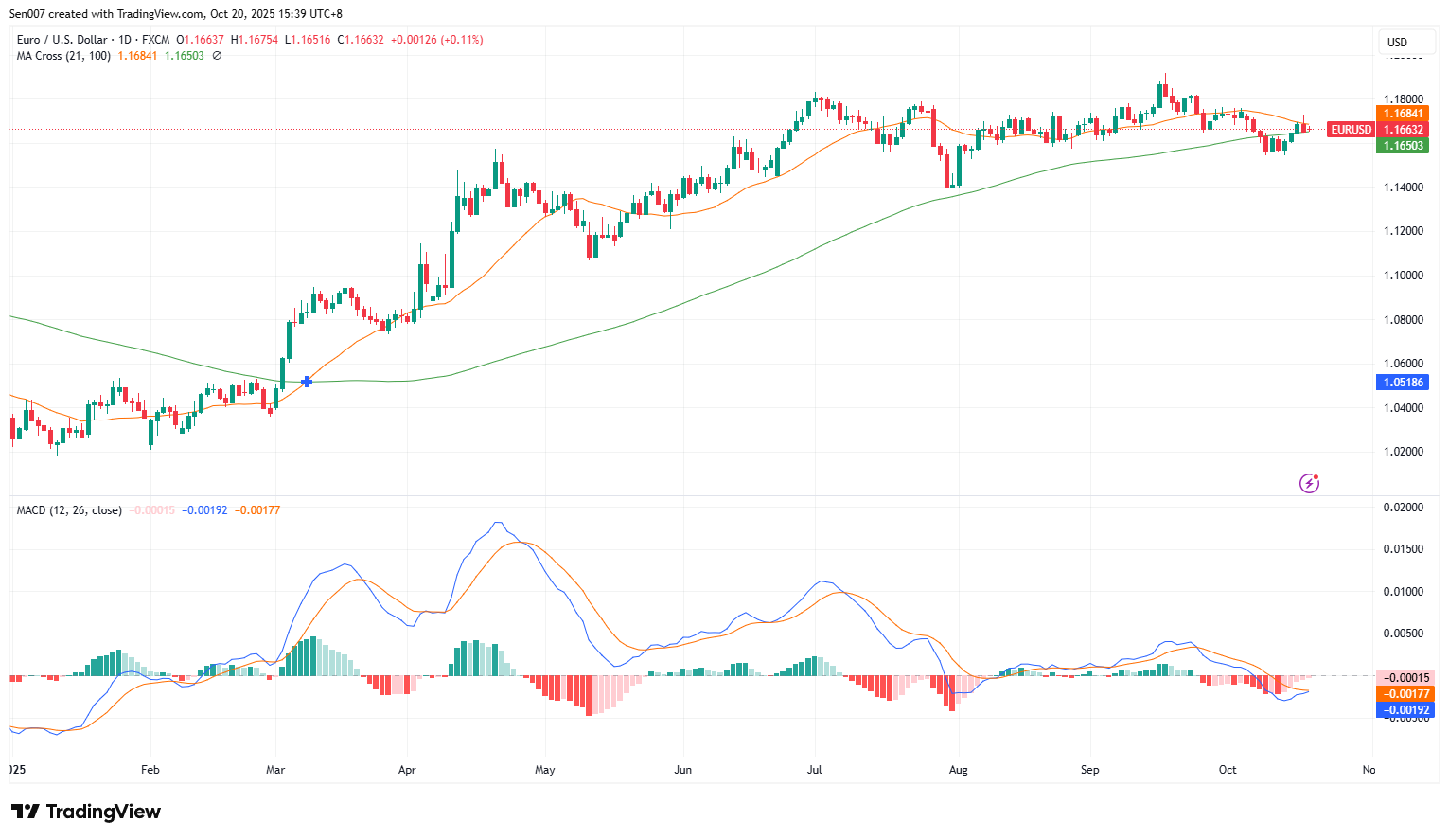 歐元/美元（EUR/USD）走勢