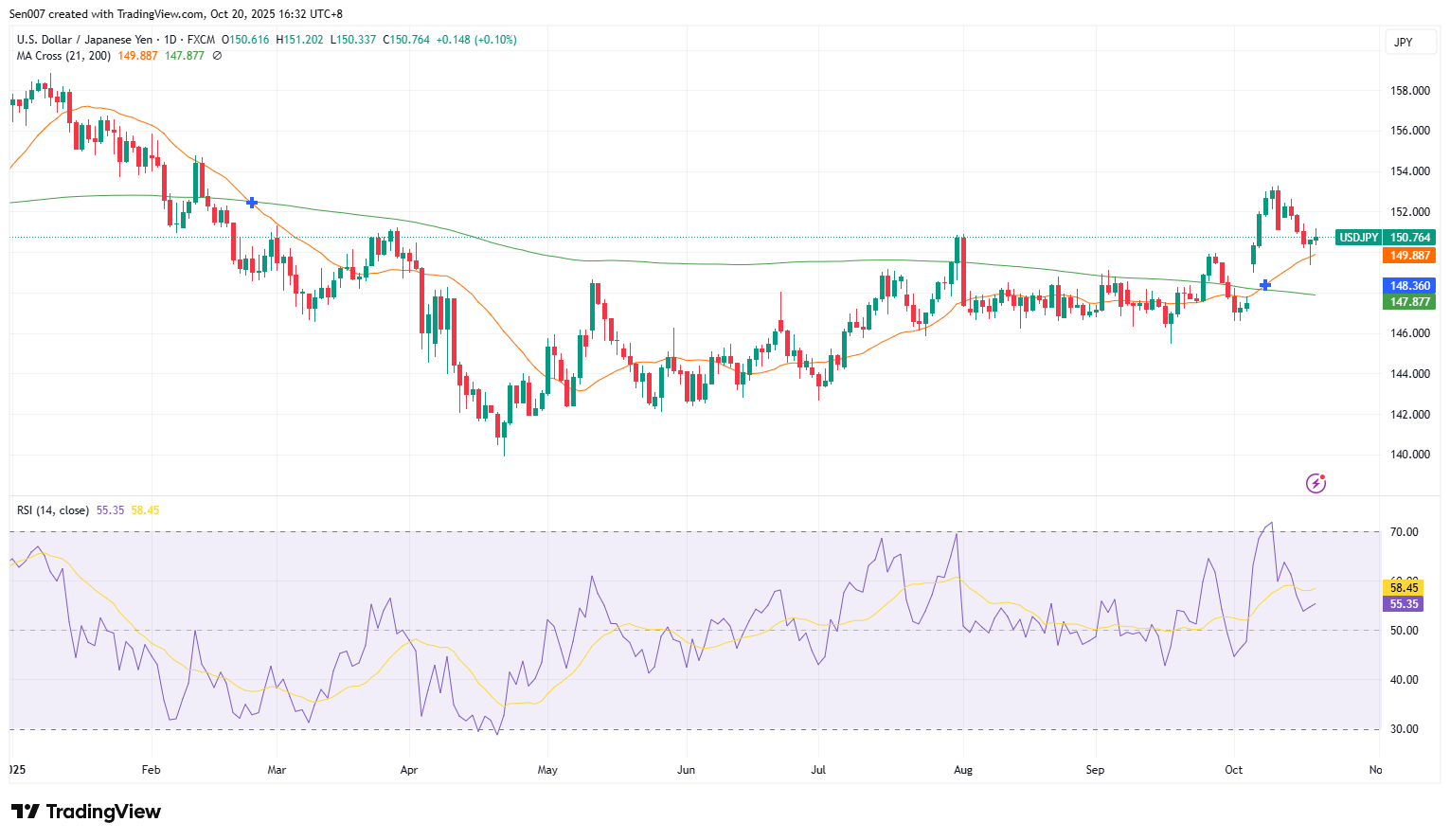 美元/日圓（USD/JPY）走勢