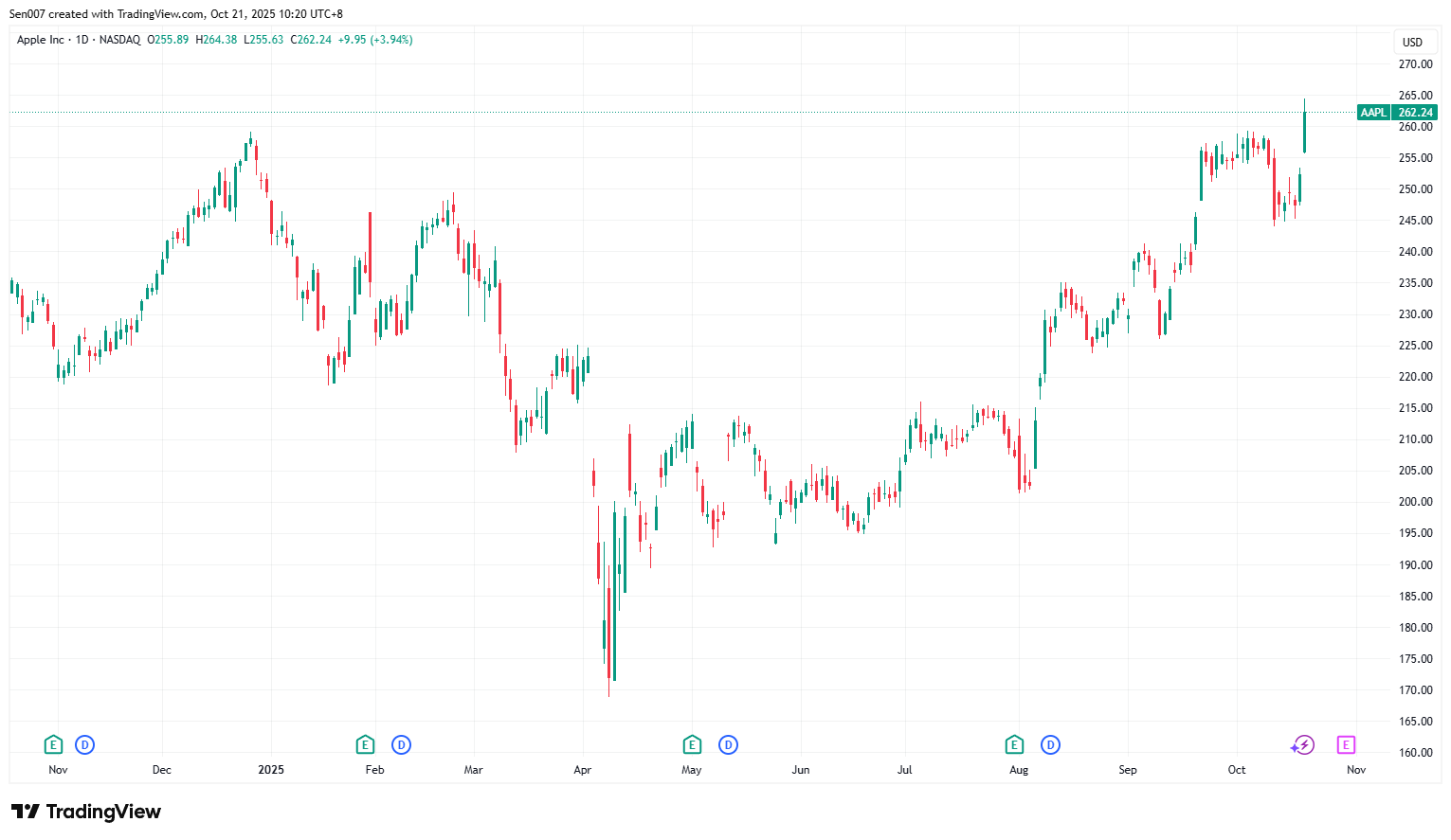 近一年蘋果（AAPL）股價走勢