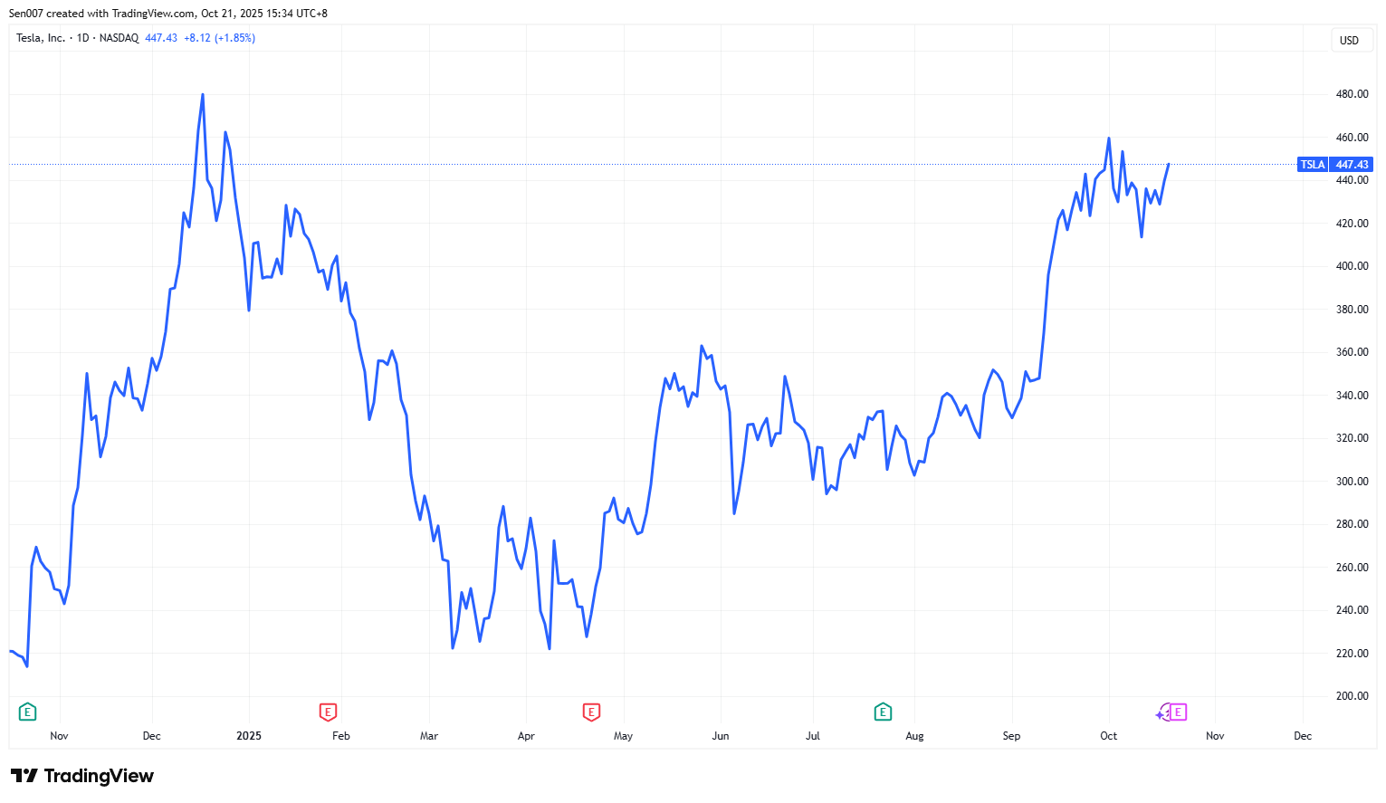 近一年特斯拉（TSLA）股價走勢