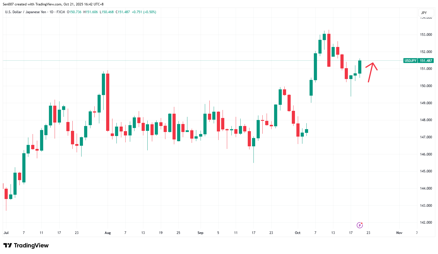 2025下半年美元/日圓（USD/JPY)走勢