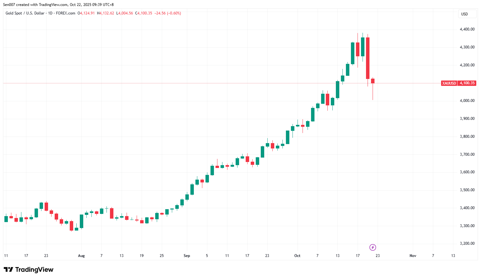 2025下半年黄金走势