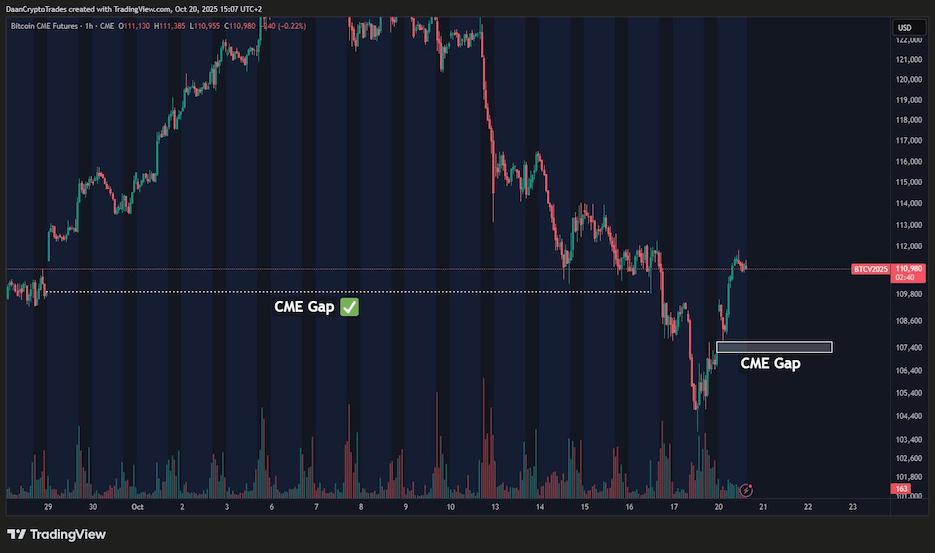 กราฟ 1 ชั่วโมง ก็มี CME gap อยู่ที่ 107,000 เช่นกัน