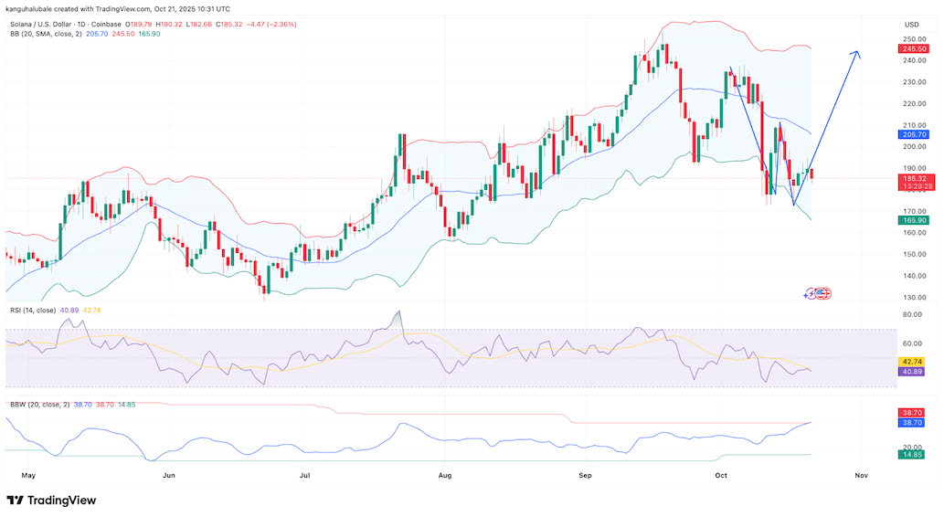 กราฟ SOL ที่แสดงถึงสัญญาณการดีดตัวจาก Bollinger Bands