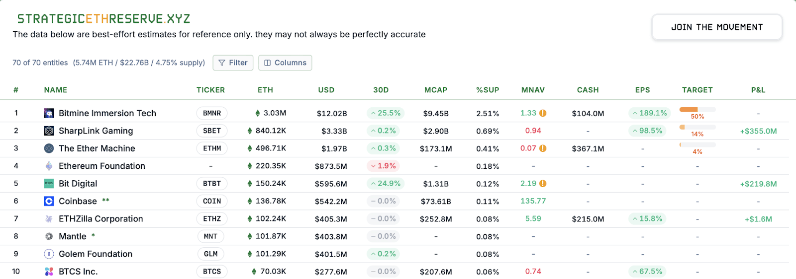 ตอนนี้ Bitmine ถือ ETH รวม 3.24 ล้านเหรียญ 