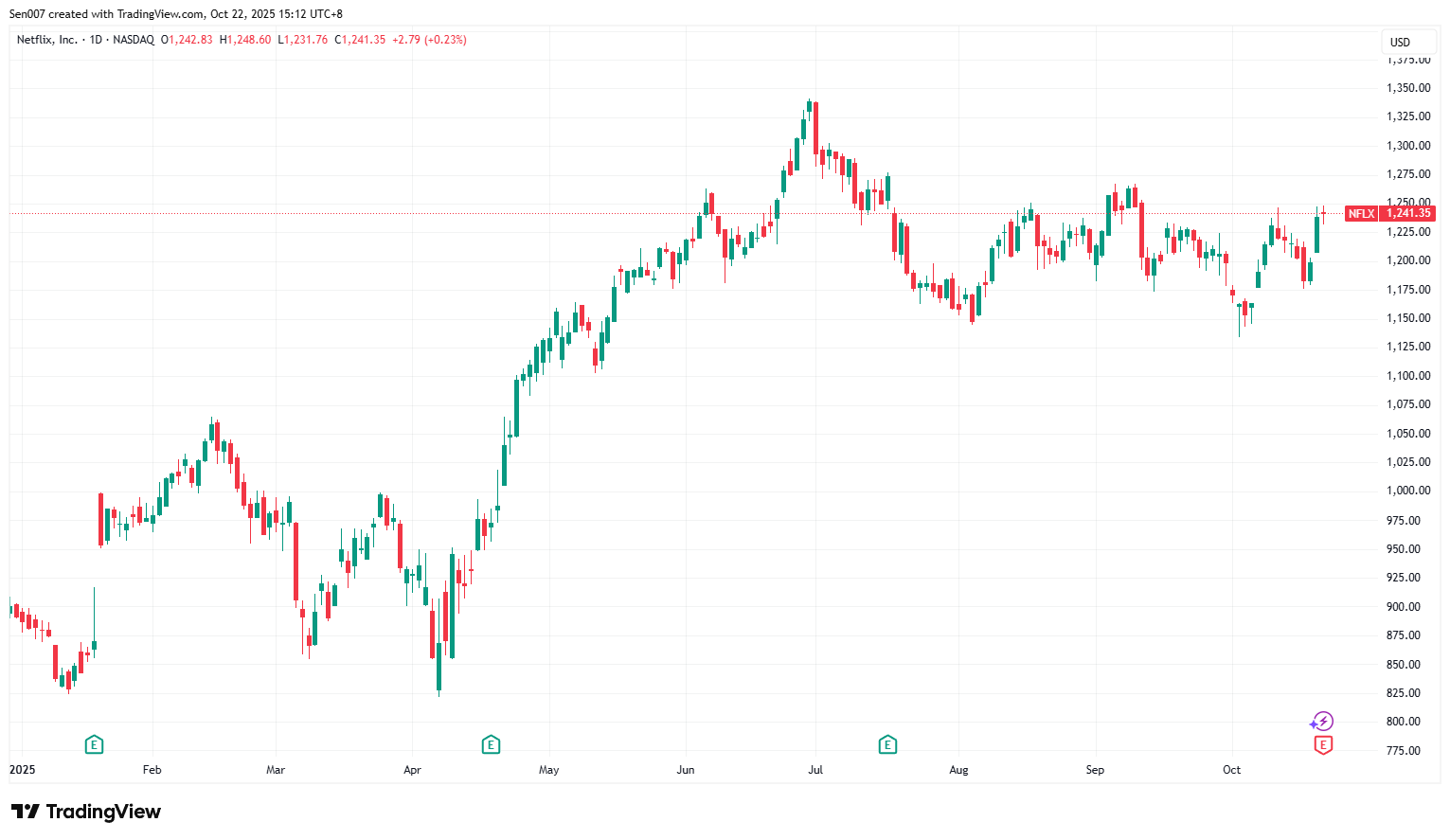 2025年奈飞（NFLX）股价走势