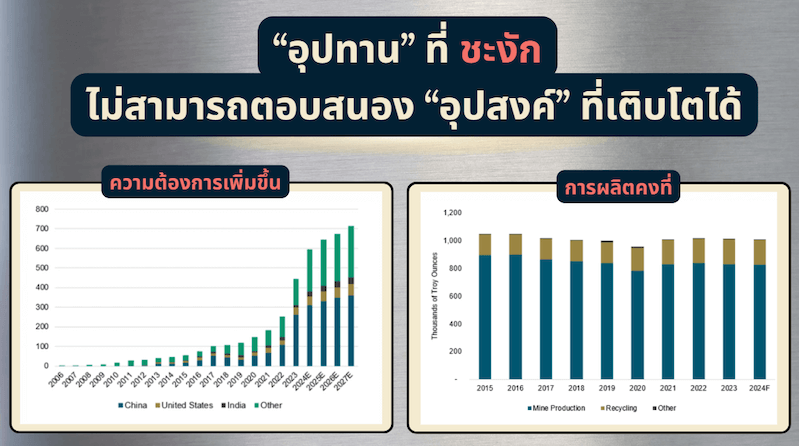 "อุปทาน"ที่ชะงักไม่สามารถตอบสนอง"อุปสงค์"ที่เติบโตได้
