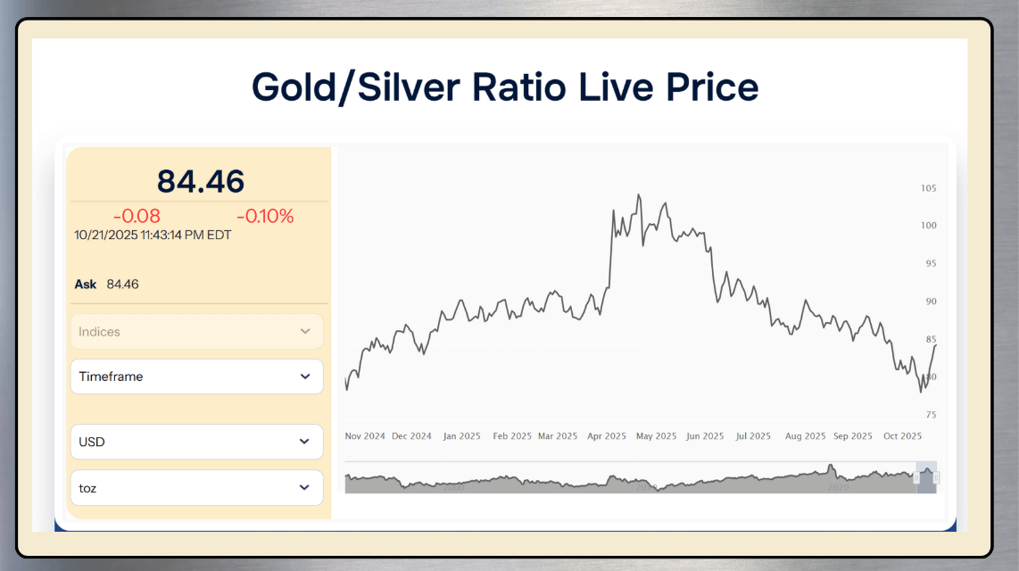 Gold/Silver Ratio (GSR) อยู่ที่ 84:1