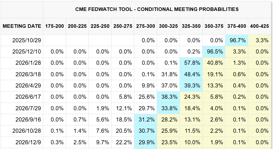 CME FedWatch Tool