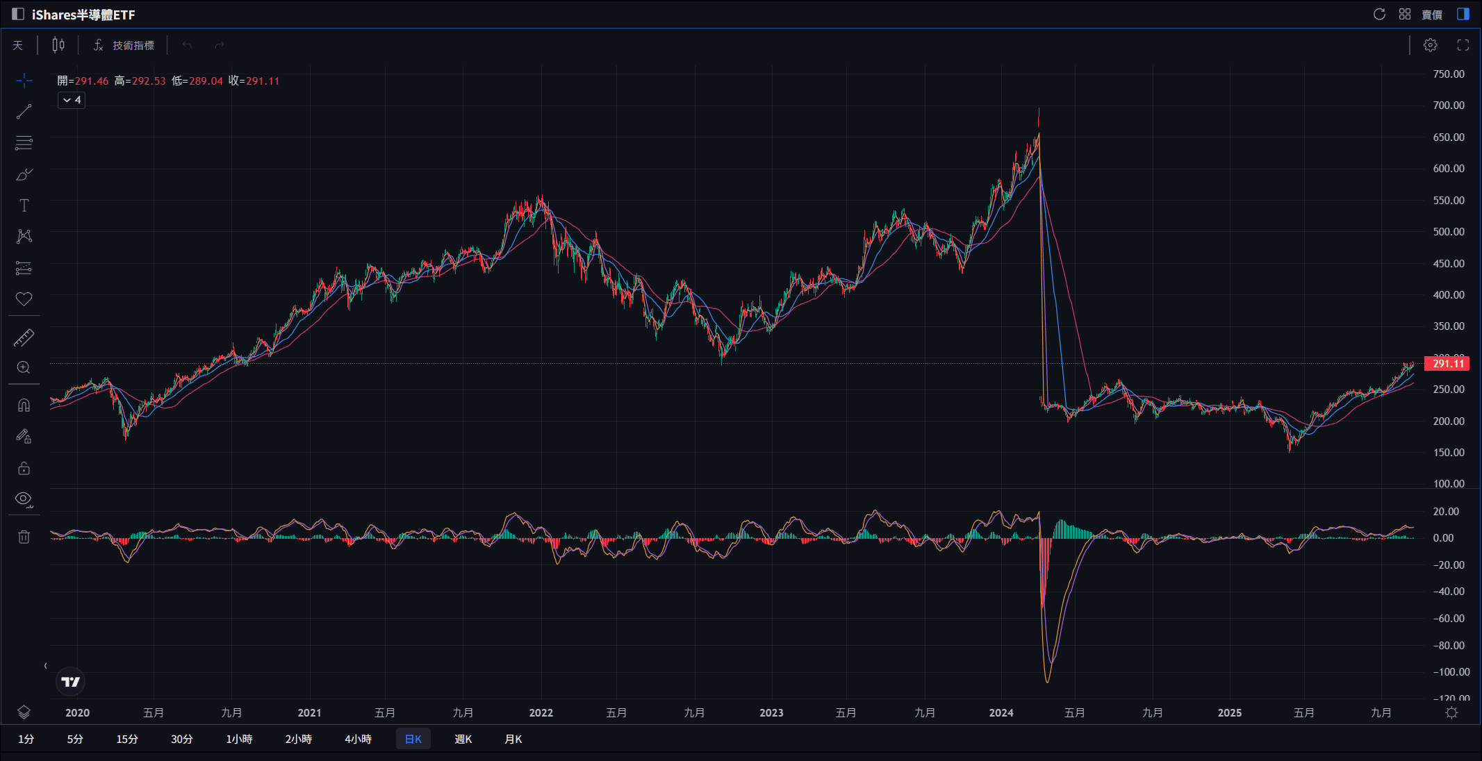 iShares半導體ETF-SOXX股價走勢與表現2020-2025年 iShares半導體ETF-SOXX股價走勢與表現2020-2025年