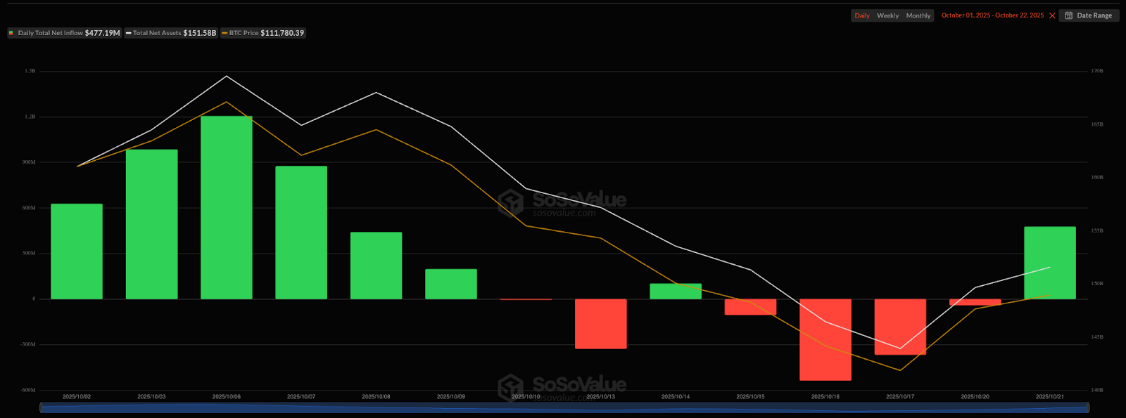 แม้ราคาจะร่วง แต่เงินทุนจาก ETF ยังคงไหลเข้าต่อเนื่อง