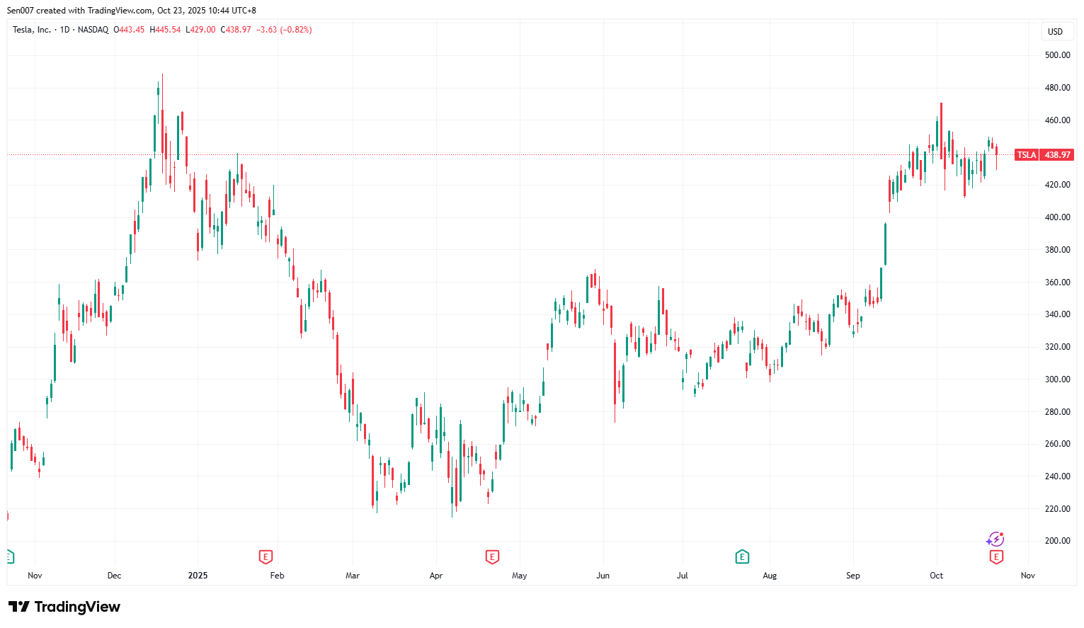 近一年特斯拉（TSLA）股价走势
