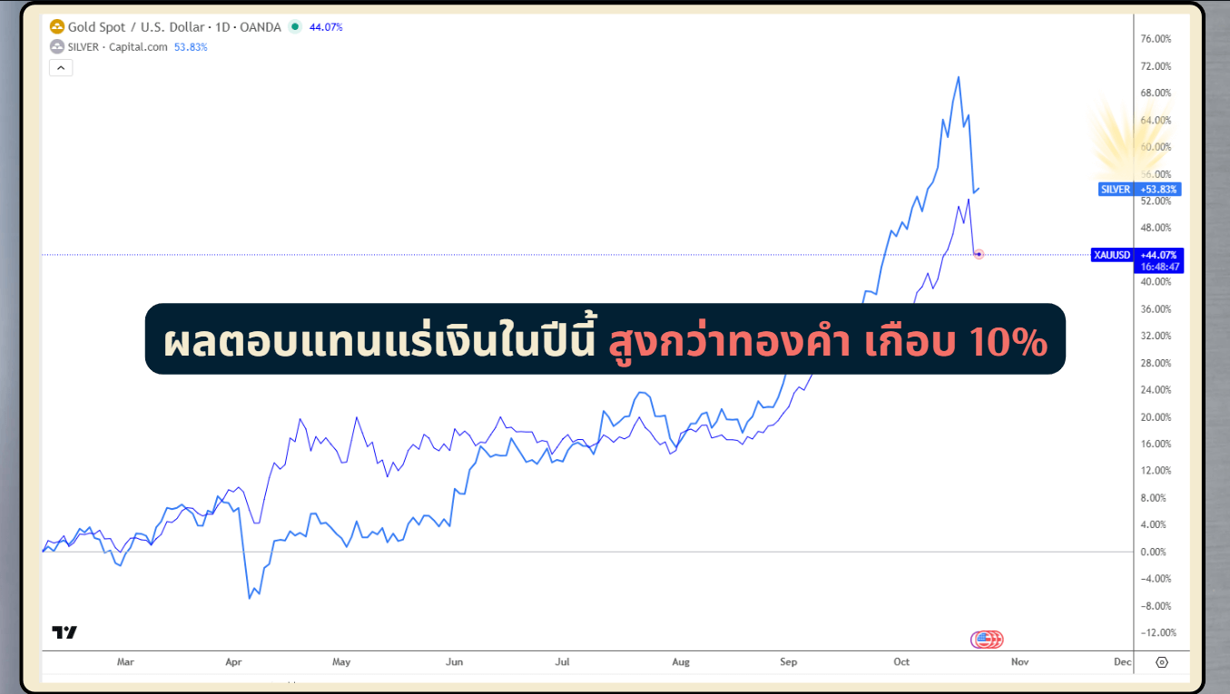 ผลตอบแทนแร่เงินในปีนี้ สูงกว่าทองคำ เกือบ 100%