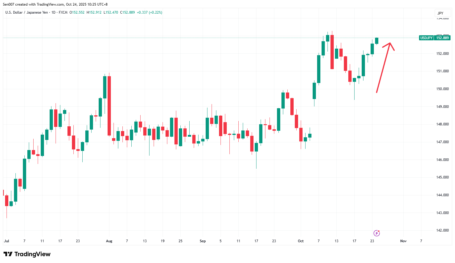 2025下半年美元/日元（USD/JPY）走势