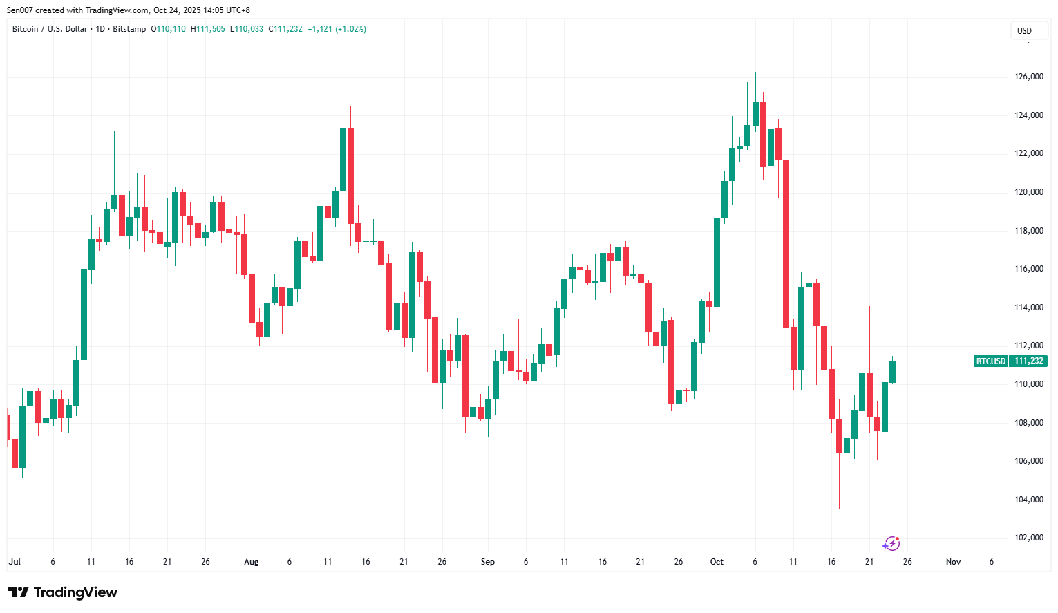 2025下半年比特币（BTC）价格走势