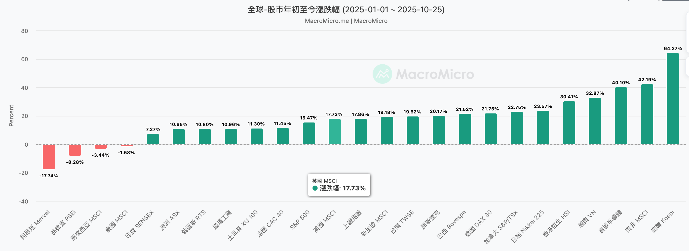 全球股市2025年以來漲跌情況 全球股市2025年以來漲跌情況