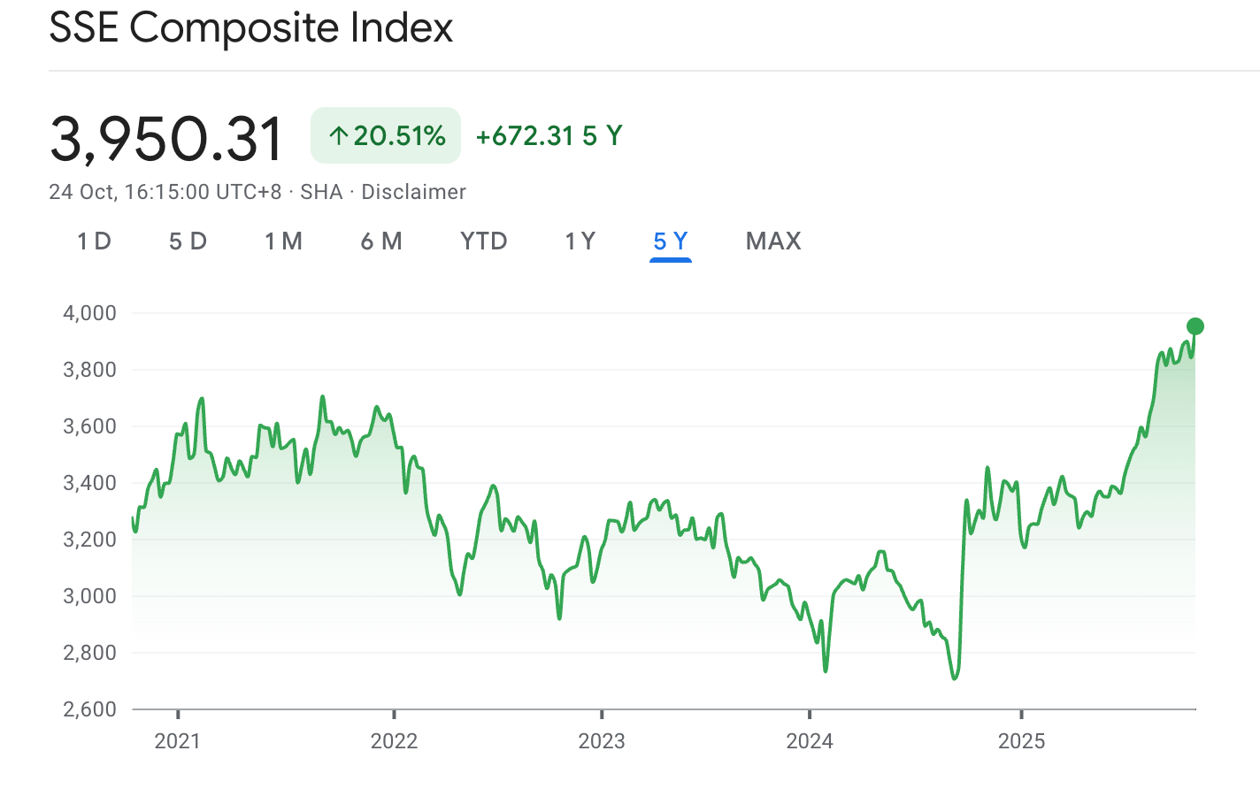 上證綜合指數近五年走勢 上證綜合指數近五年走勢
