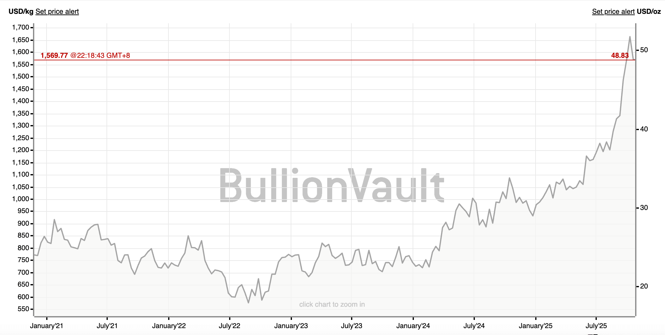 近五年白銀價格走勢
