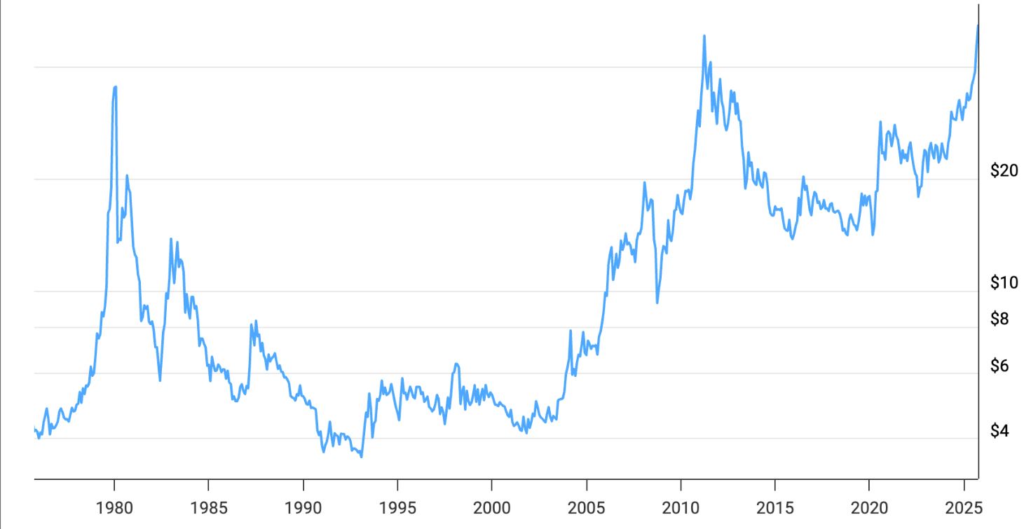 近50年白銀價格走勢