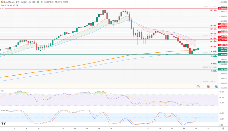 ภาพประกอบวิเคราะห์กราฟทองคำ