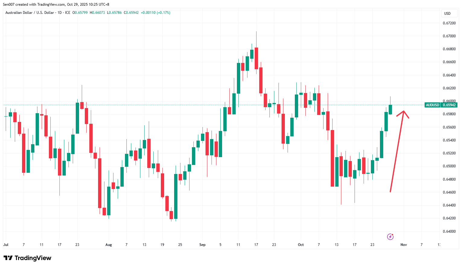 2025下半年澳元兑美元（AUD/USD）走势
