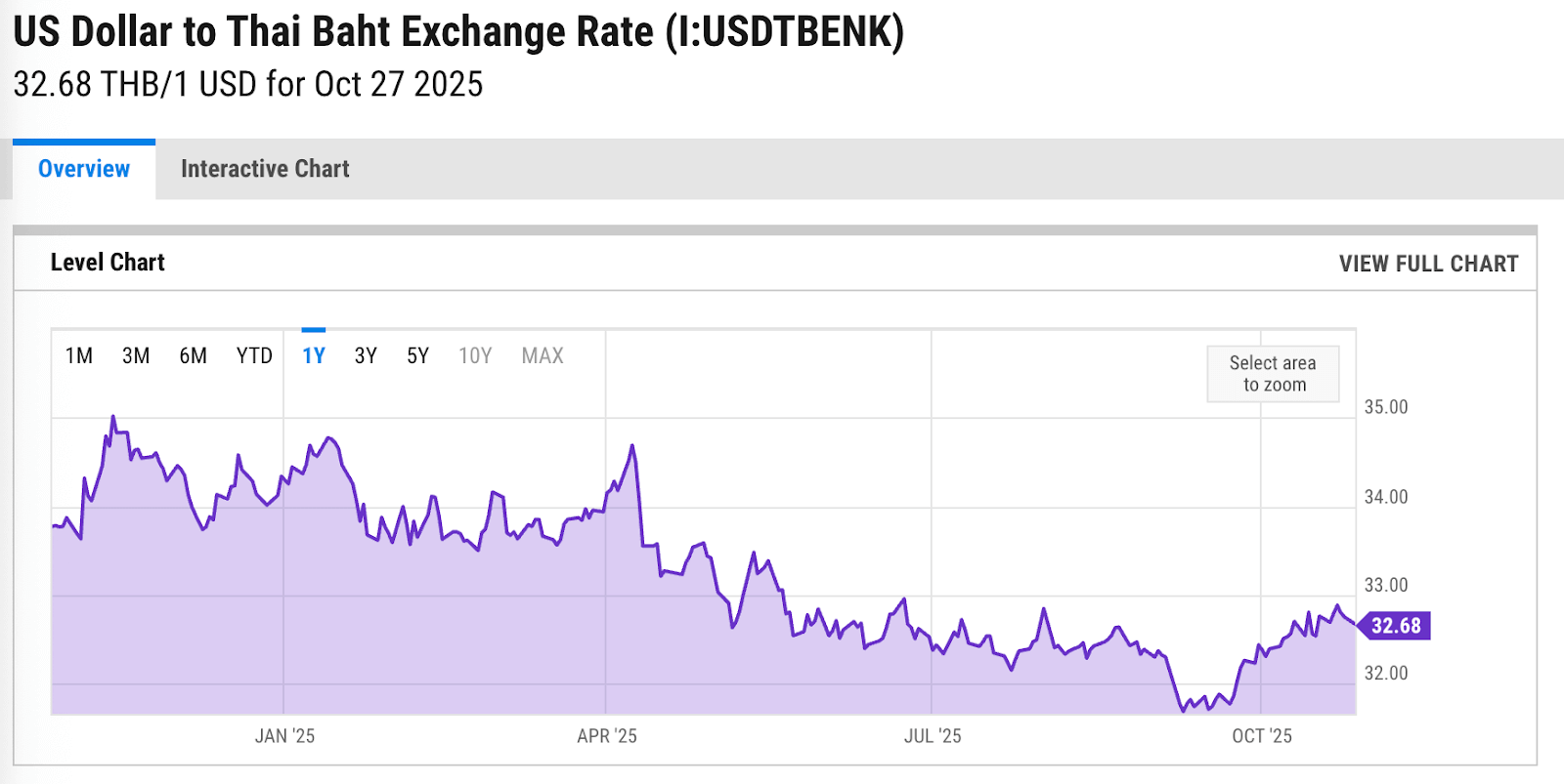 US Dollar to Thai Baht Exchange Rate (I:USDTBENK) US Dollar to Thai Baht Exchange Rate (I:USDTBENK)