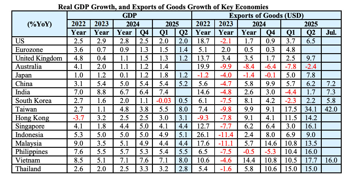 รูปภาพ การเติบโตของ GDP ที่แท้จริงและการเติบโตของการส่งออกสินค้าของเศรษฐกิจหลัก รูปภาพ การเติบโตของ GDP ที่แท้จริงและการเติบโตของการส่งออกสินค้าของเศรษฐกิจหลัก