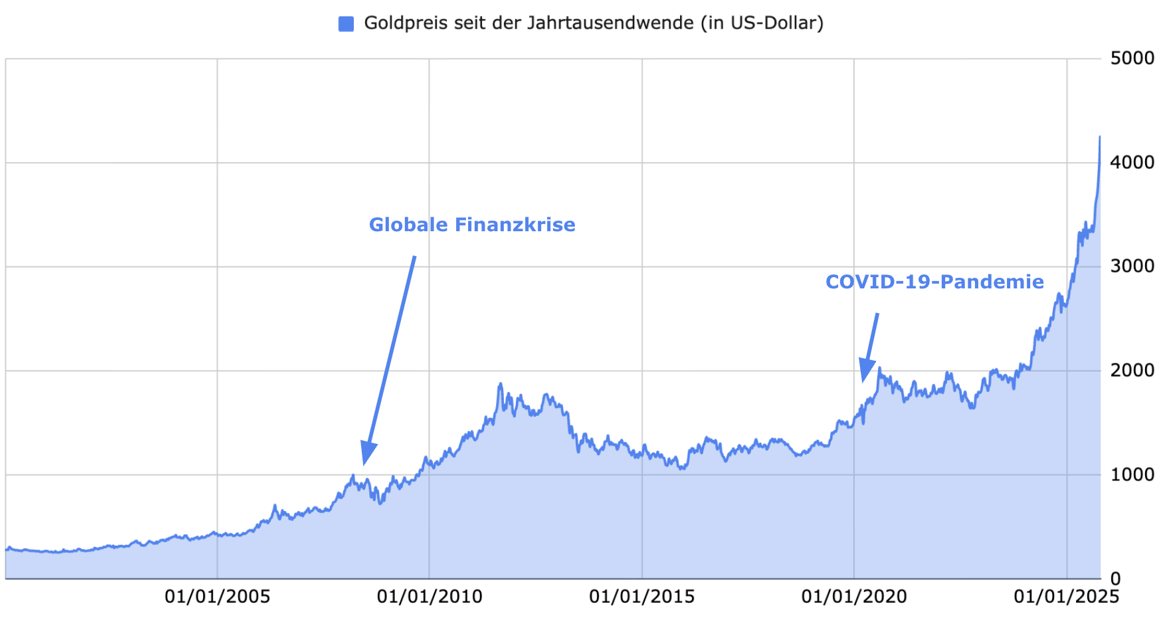 Goldpreis seit der jahrtausendwende