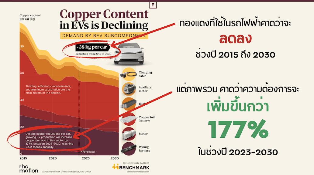 ในภาพรวม ความต้องการทองแดงใยังคงเพิ่มขึ้นอย่างมหาศาล