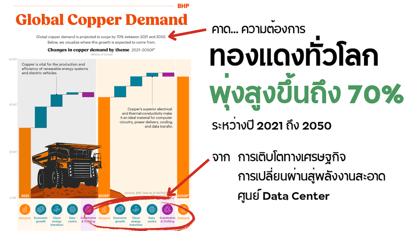 Megatrend ที่ผลักดันความต้องการทองแดง