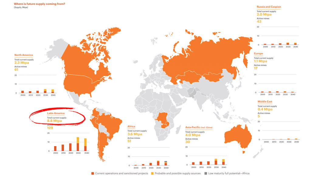ทองแดงส่วนใหญ่มาจาก Latin America