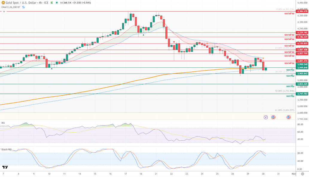 ภาพประกอบวิเคราะห์กราฟทองคำ ภาพประกอบวิเคราะห์กราฟทองคำ