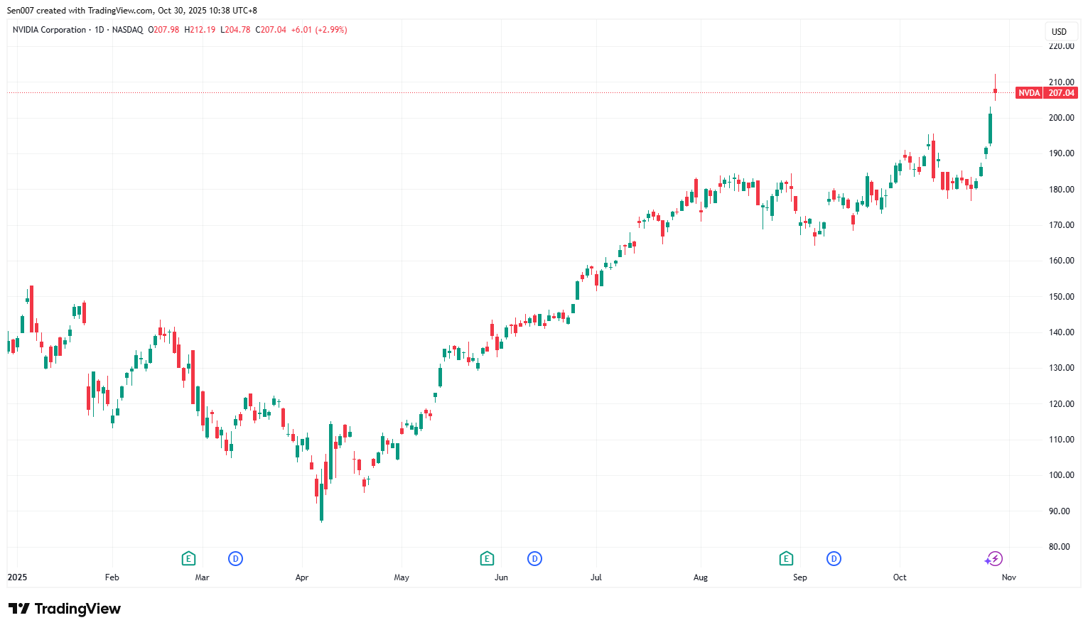 2025年英伟达(NVDA)股价走势 2025年英伟达(NVDA)股价走势
