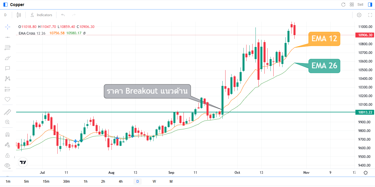 ตัวอย่างการใช้เส้น EMA และเทคนิค Breakout