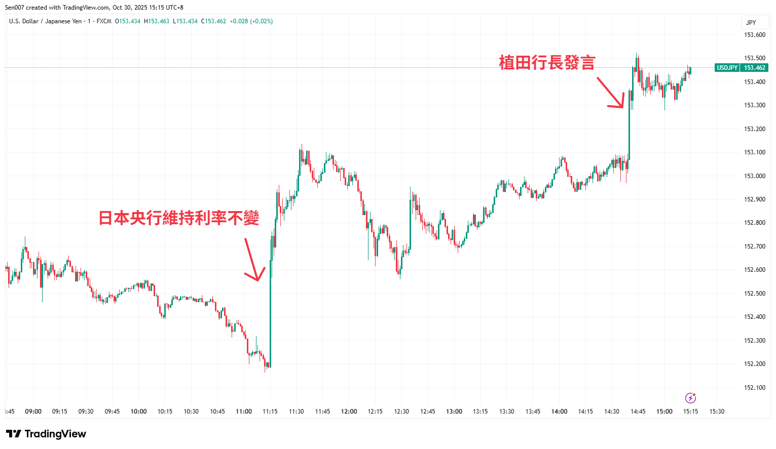 10月30日美元/日圓（USD/JPY）走勢