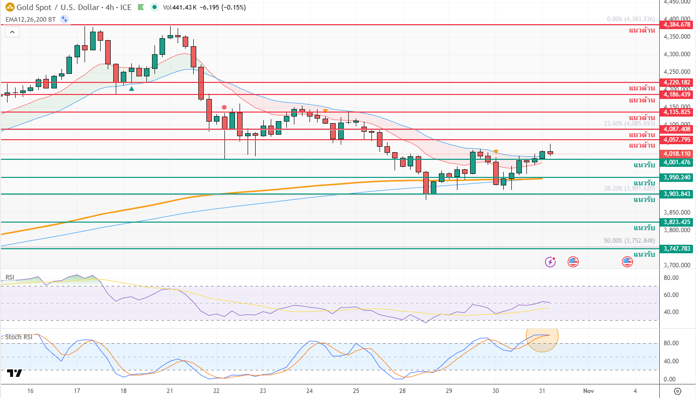 ภาพประกอบวิเคราะห์กราฟทองคำ