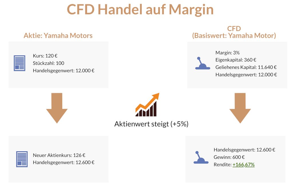 cfd auf margin cfd auf margin